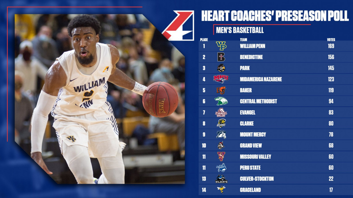Heart Coaches' Preseason Poll
Men's Basketball
1 William Penn 169
2 Benedictine 156
3 Park 145
4 MidAmerica Nazarene 123
5 Baker 119
6 Central Methodist 94
7 Evangel 83
8 Clarke 80
9 Mount Mercy 78
10 Grand View 68
11 Missouri Valley 60
11 Peru State 60
13 Culver-Stockton 22
14 Graceland 17