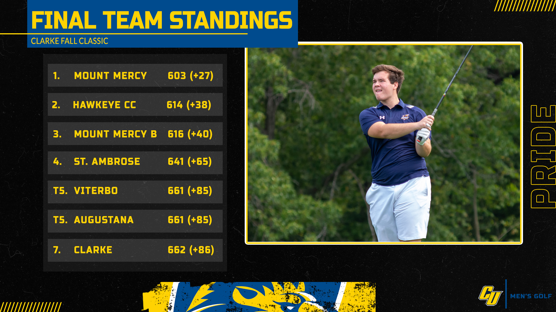 Final Team Standings
Clarke Fall Classic
1. Mount Mercy 603 (+27)
2. Hawkeye CC 614 (+38)
3. Mount Mercy B 616 (+40)
4. St. Ambrose 641 (+65)
T5. Viterbo 661 (+85)
T5. Augustana 661 (+85)
7. Clarke 662 (+86)