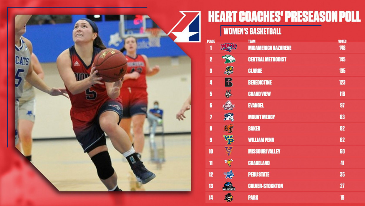 Heart Coaches' Preseason Poll
Women's Basketball
1 MidAmerica Nazarene 148
2 Central Methodist 145
3 Clarke 135
4 Benedictine 123
5 Grand View 118
6 Evangel 97
7 Mount Mercy 83
8 Baker 82
9 William Penn 62
10 Missouri Valley 60
11 Graceland 41
12 Peru State 35
13 Culver-Stockton 27
14 Park 19