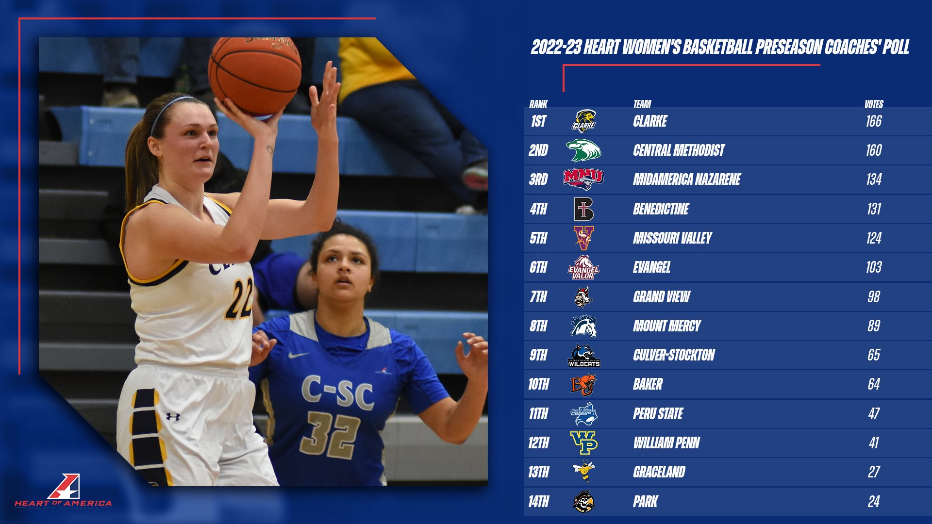 Pride women&rsquo;s basketball picked to repeat in Heart Preseason Coaches&rsquo; Poll